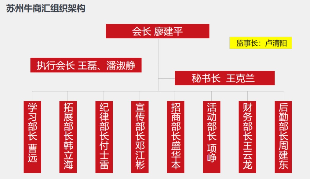 苏州牛商汇组织架构
