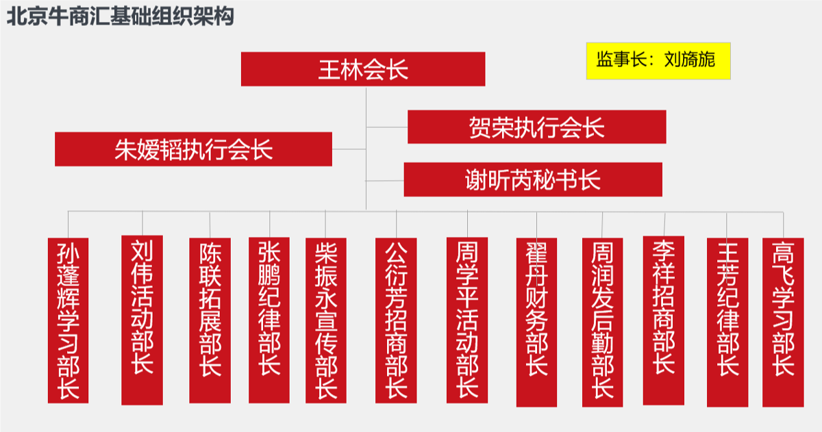 北京牛商汇组织架构