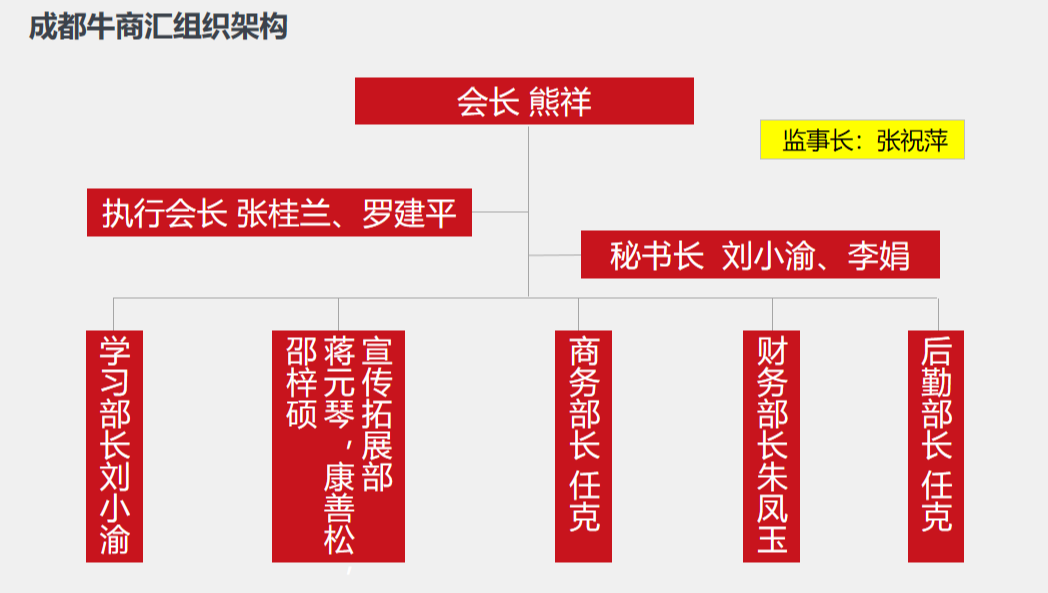 成都牛商汇组织架构
