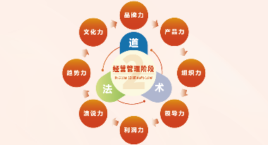 经营管理阶段