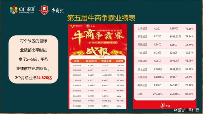 第五届牛商争霸的业绩结果