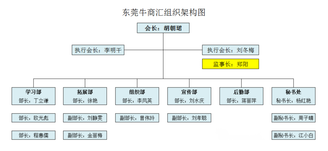 东莞牛商汇组织架构图