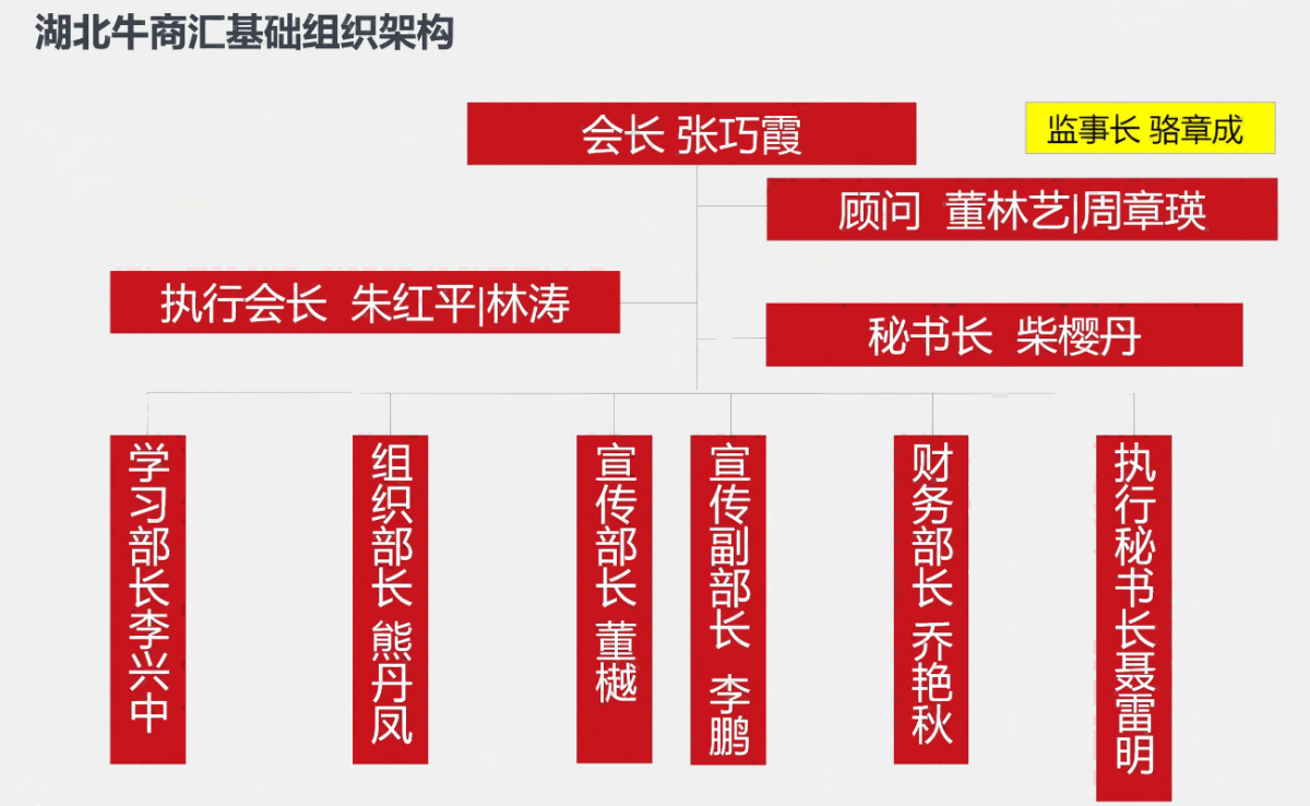 湖北牛商汇组织架构