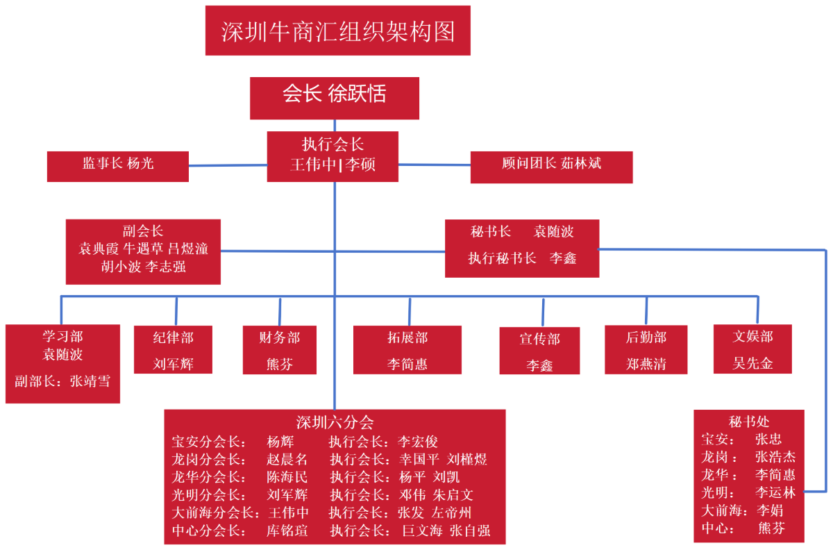 深圳牛商汇组织架构