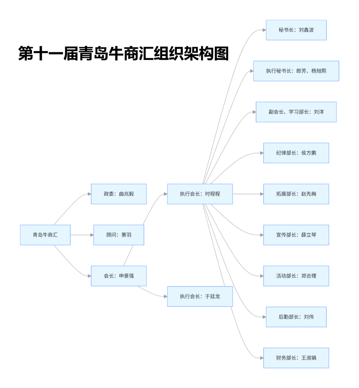 青岛牛商汇组织架构