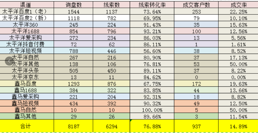 全域营销数据