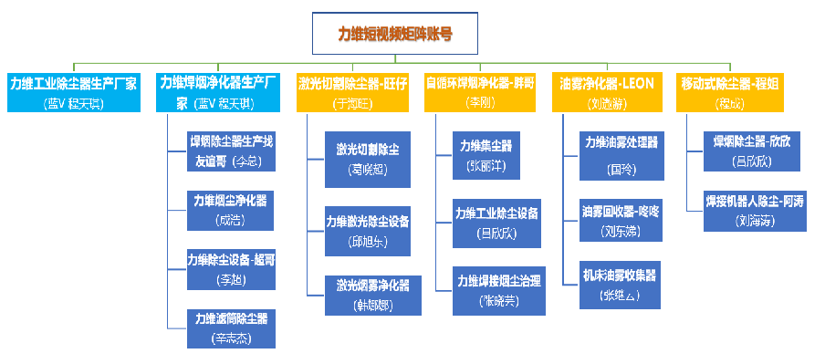 短视频矩阵