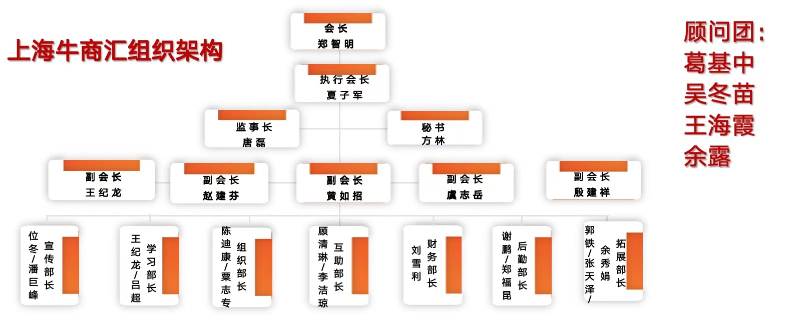 上海组织架构图