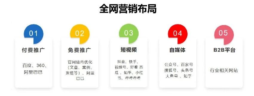 全网营销布局